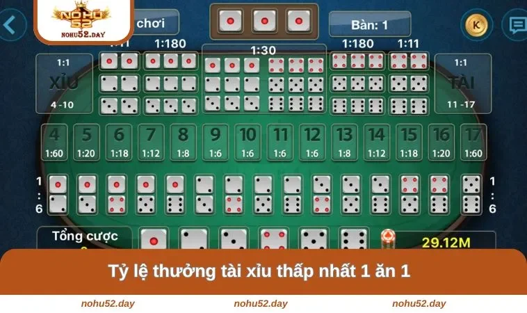 ty le thuong tai xiu thap nhat 1 an 1 Tỷ lệ thưởng tài xỉu thấp nhất 1 ăn 1